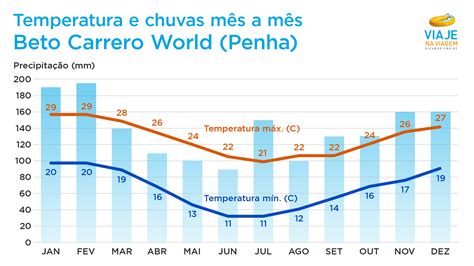 beto carrero temperatura